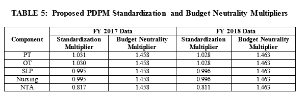 2020 SNF PDPM multipler rates