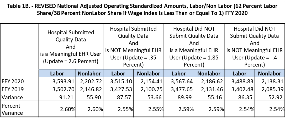 2020 Medicare standardized rates table 1B - wage index less than or equal to 1