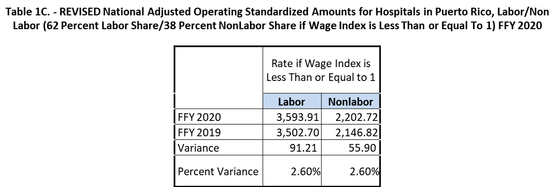 2020 Medicare standardized rates table 1C - Puerto Rico