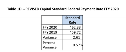 2020 Medicare standardized rates table 1D - Capital