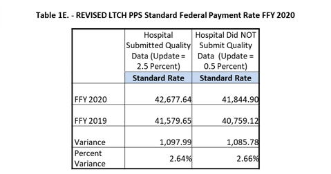 2020 Medicare standardized rates table 1E LTCH PPS