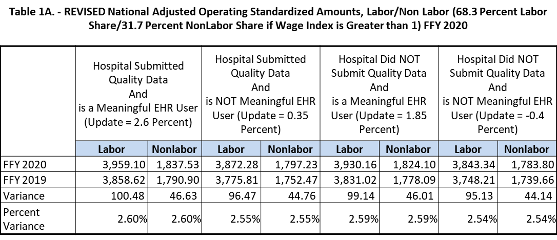 2020 Medicare standardized rates table 1a - wage index greater than 1