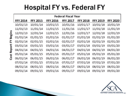 Federal fiscal year versus hospital fiscal year chart